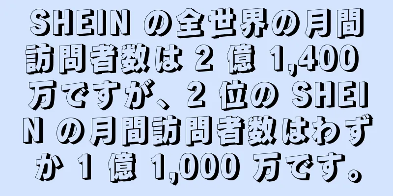 SHEIN の全世界の月間訪問者数は 2 億 1,400 万ですが、2 位の SHEIN の月間訪問者数はわずか 1 億 1,000 万です。